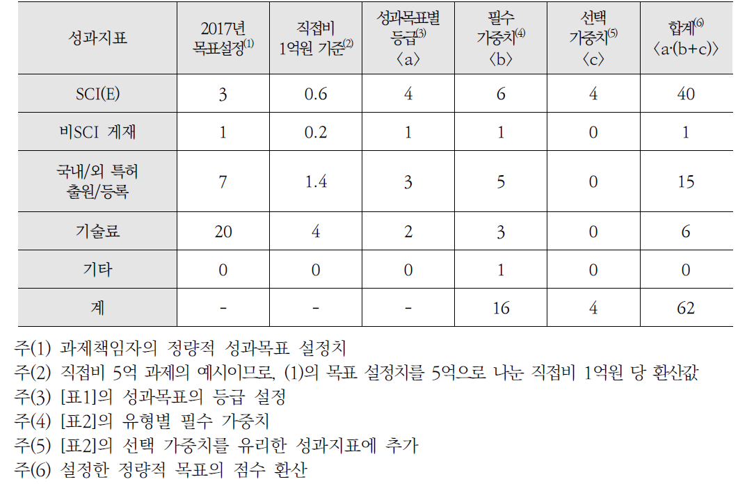 직접비 5억원 과제