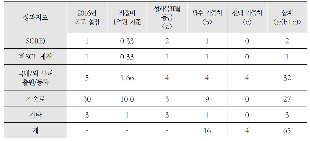 직접비 3억원 과제