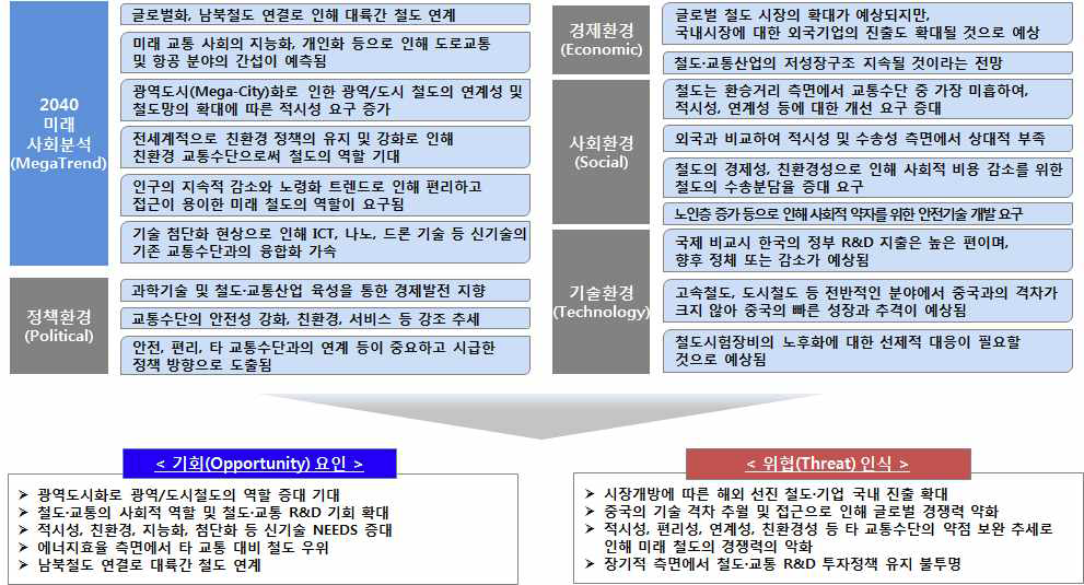 철도관련 기회 및 위협 요소 분석