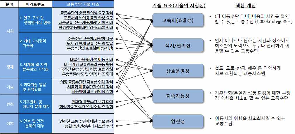 각 분야별 메가트렌드 및 교통수단 기술니즈 분석을 통한 지향점 도출