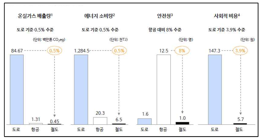 철도산업의 타 교통수단 대비 사회적 순기능