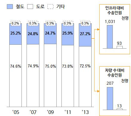 철도 및 도로 여객수송 비율