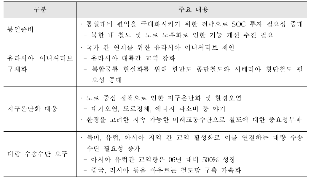 철도의 새로운 역할 기대