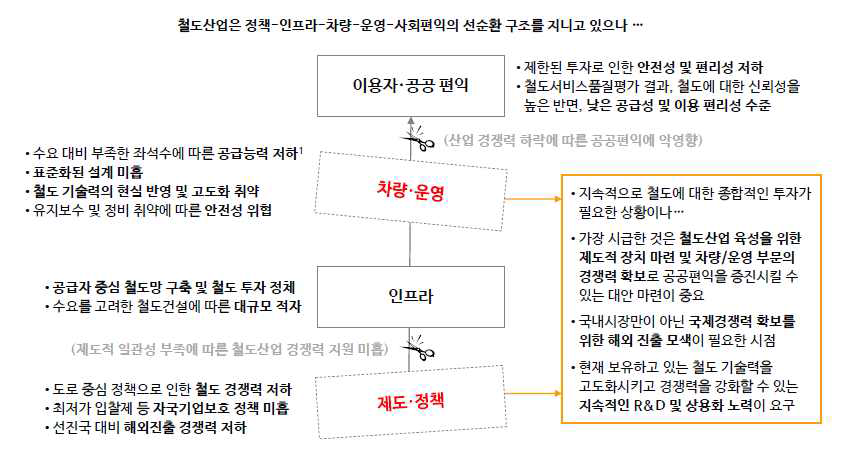 국내 철도산업 구조