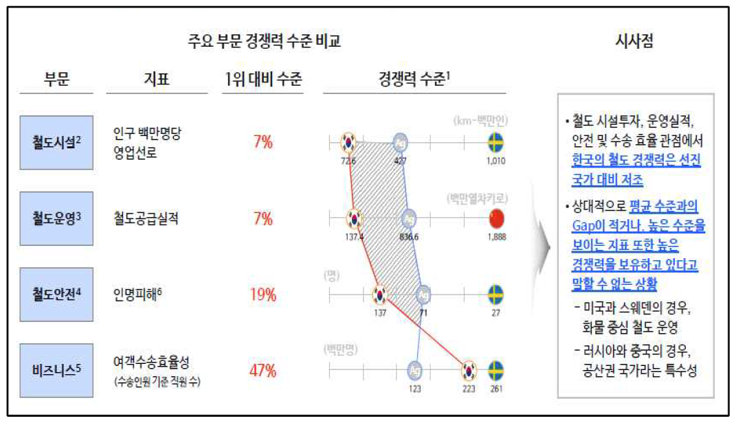 철도산업 주요부문 경쟁력 수준 비교