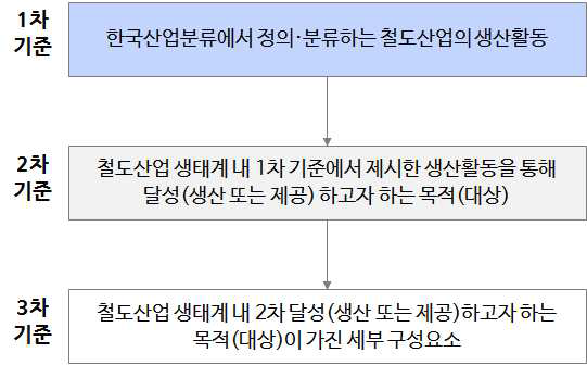 철도산업 분류기준 프로세스