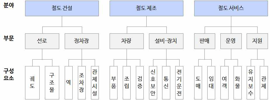 철도산업 구조분석 틀로 분류한 철도산업 구조