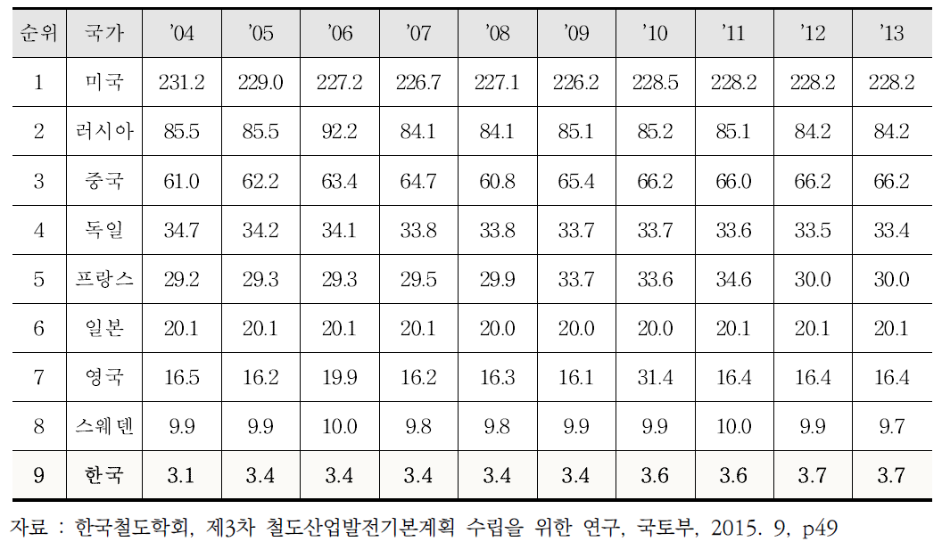 주요국가별 영업노선 추이