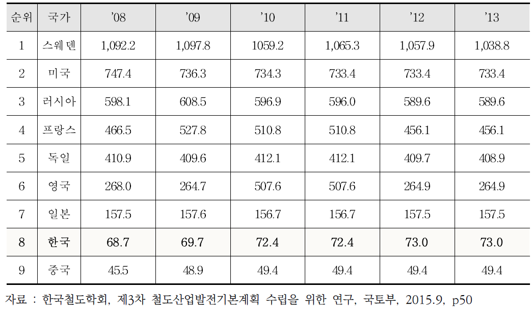 인구대비 철도노선 추이