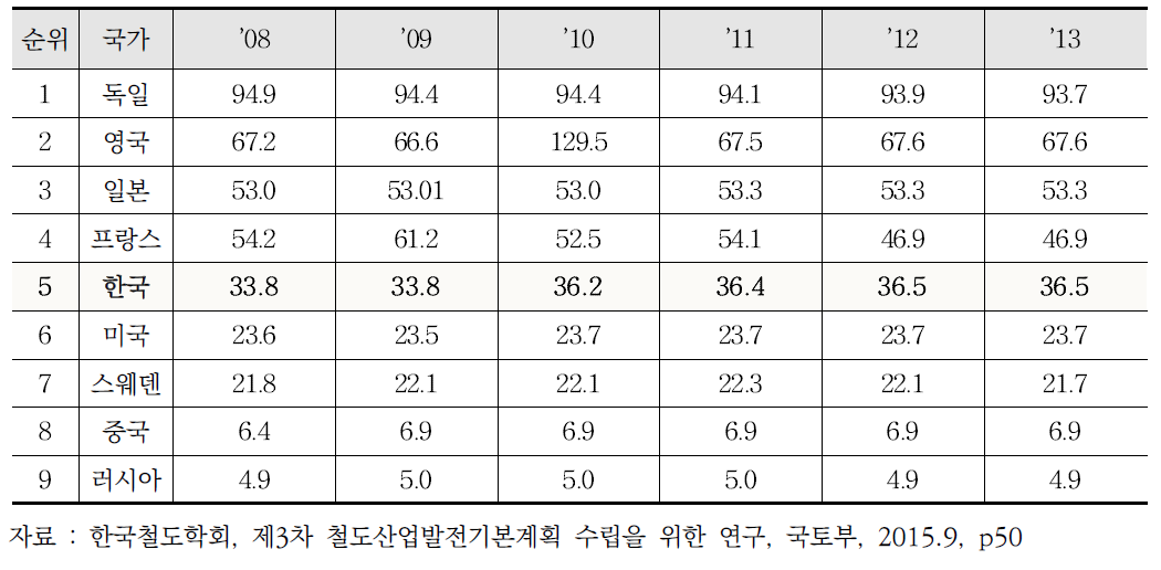 국토면적 대비 철도노선 추이