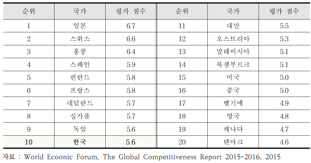 세계경제포럼의 철도인프라 품질평가 순위