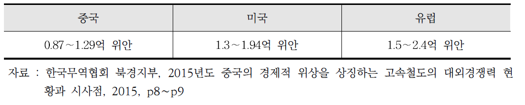 중국, 미국, 유럽의 철도건설비용