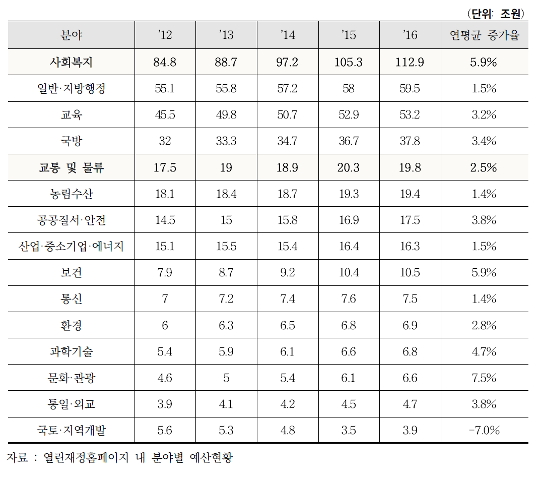 최근 5년간 국가재정지출구조