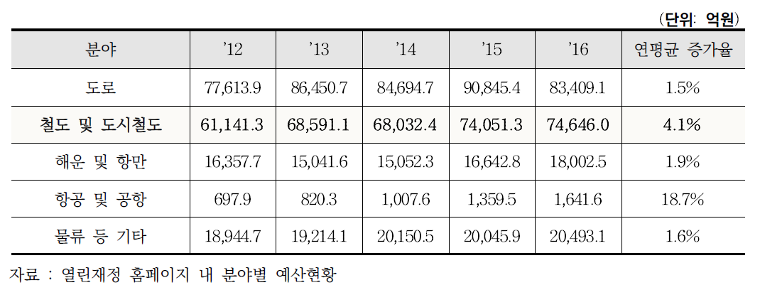 최근 5년간의 교통 및 물류 분야 정부투자