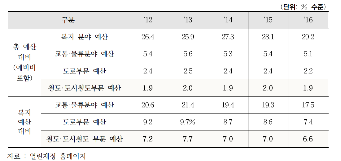 최근 5년간 철도 및 도시철도 부문 투자와 타 부문·분야 투자 간 비교