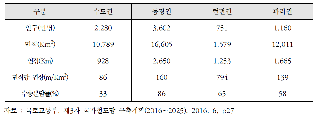 주요 대도시권 광역철도 연장 및 수송분담률 국제 비교