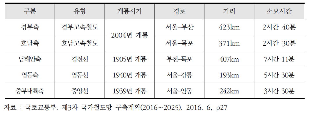 시설양극화 현황