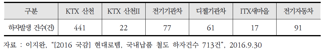 최근 7년(’10-’16년)간 차종별 하차 발생현황