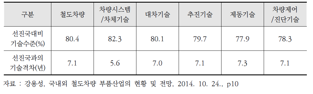 철도차량 요소기술별 기술수준