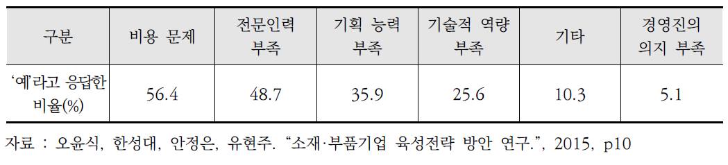 2014년 철도소재부품기업 대상 R&D 하지 않는 이유에 대한 설문결과