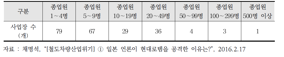 철도차량 부품소재 기업의 영세성