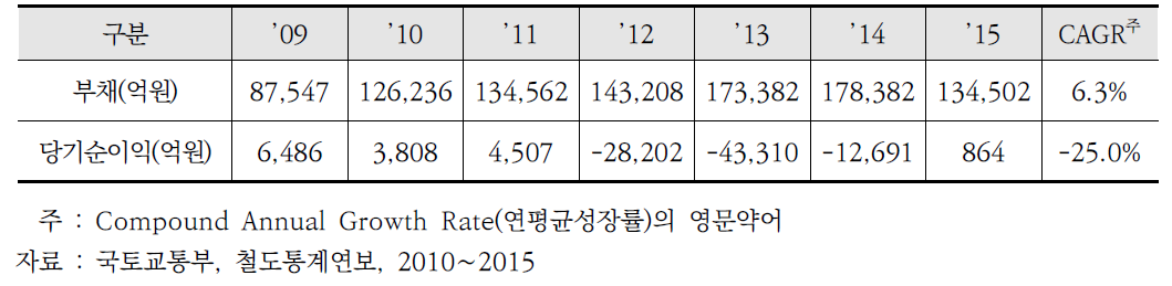 최근 7개년(‘09-15년) 한국 철도공사 부채현황 및 당기순이익