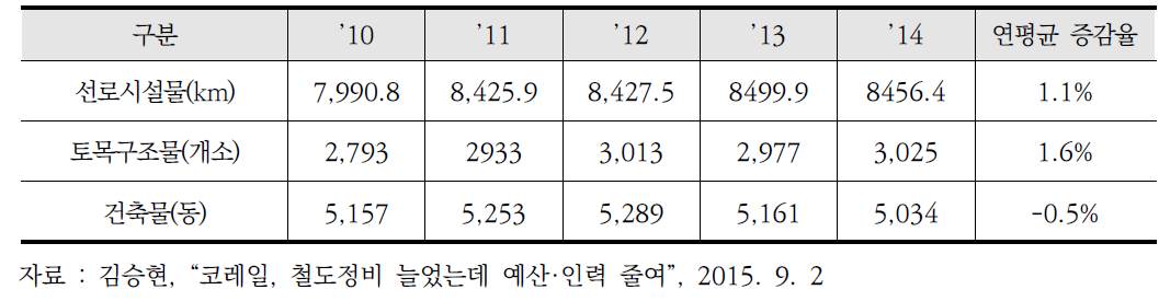 과거(‘10-14년) 한국 철도공사 시설분야 정비물량 추이