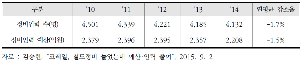 과거(‘10-14년) 한국 철도공사 선로시설물 정비인력 및 예산 추이