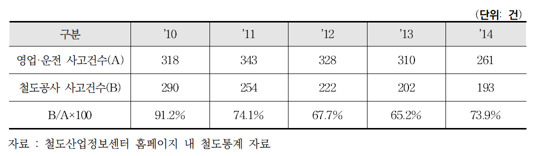 과거 5년(‘10-14년) 철도영업 운전사고 및 한국철도공사 사고건수