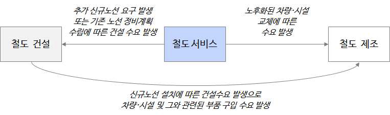 정책결정관점에서의 철도산업 수요발생 구조