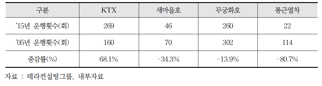 05년 대비 15년 노선별 여객 운행횟수