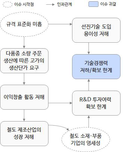 철도부품소재 제조산업 내 이슈 간 인과관계