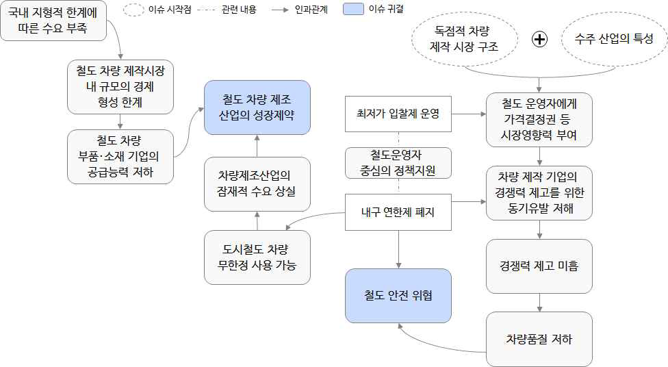 철도 차량 제조 산업 내 이슈 간 인과관계