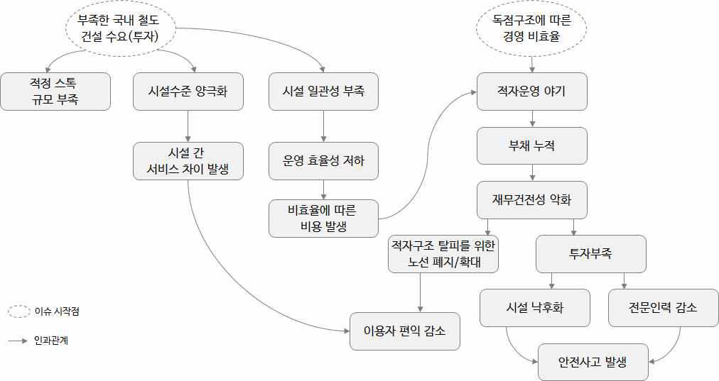 철도 건설 및 서비스 분야 이슈 간 인과관계