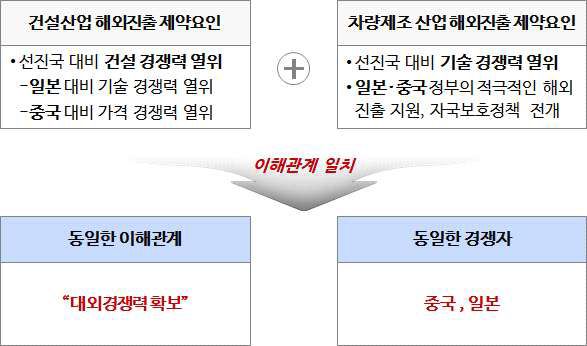 철도건설 산업과 철도차량 제조산업간 상호 이해관계 일치성