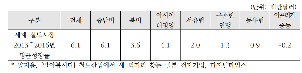 세계 철도시장 규모 현황 및 전망