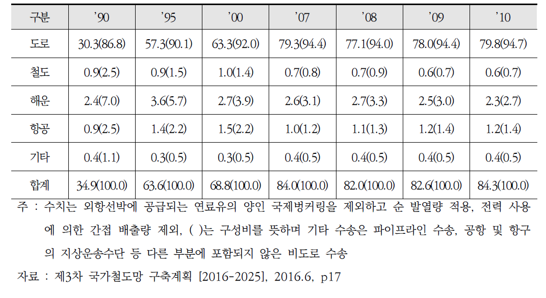 교통수단별 온실가스 배출량추이