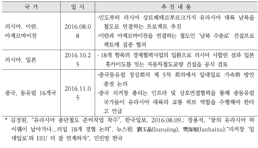 유럽 및 아시아 국가 국제철도 주요 추진 사업 내용