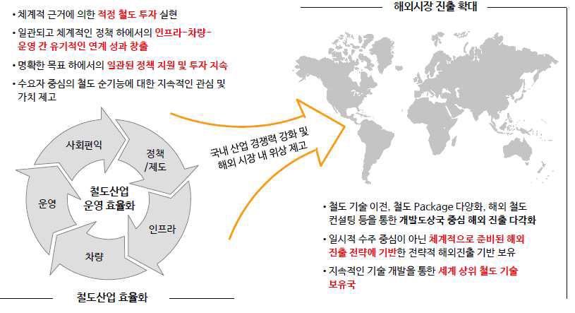 철도산업효율화를 통한 해외시장 진출 확대