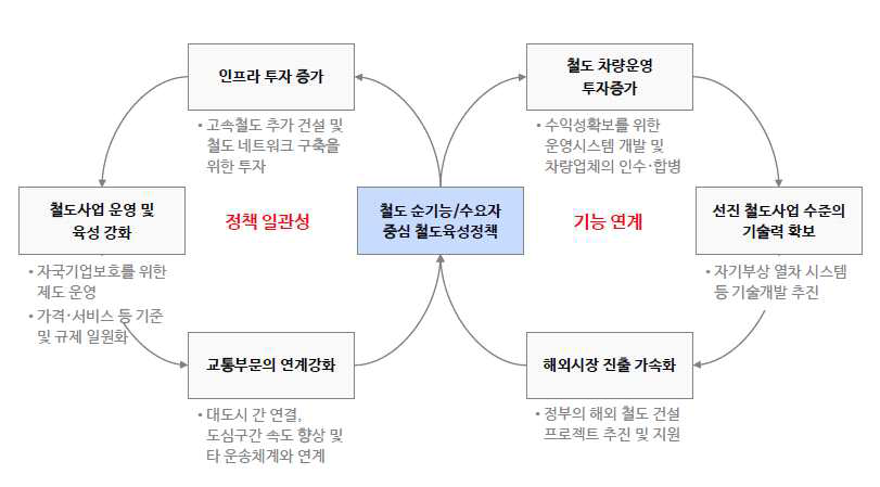 철도육성정책 추진