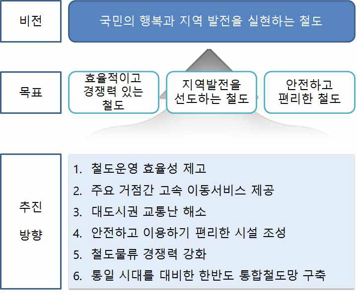 제3차 국가철도망 구축계획