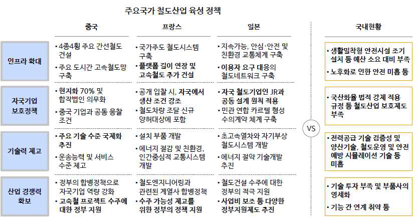 주요국 및 국내 철도산업 육성정책