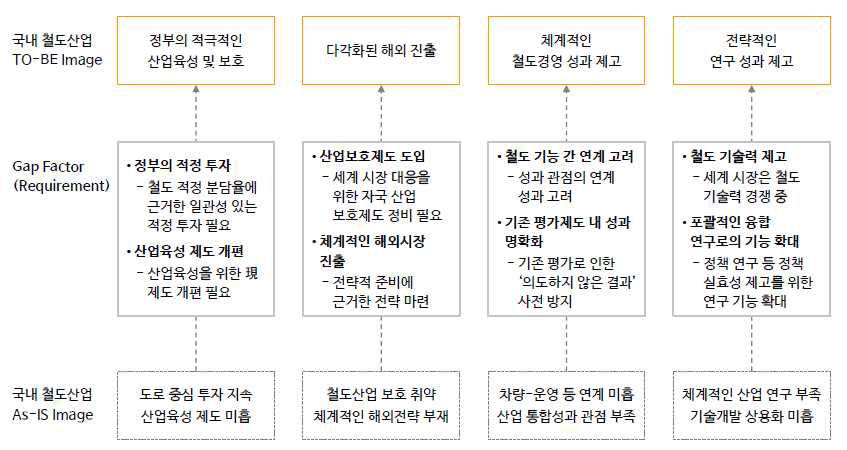 국내 철도산업 미래상