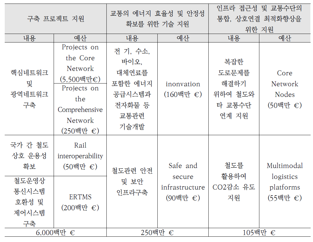 TEN-T 프로젝트