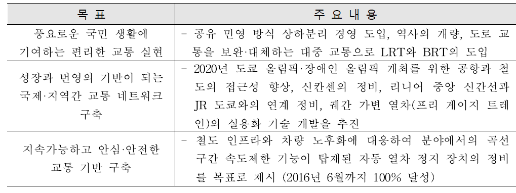 일본 교통정책기본계획