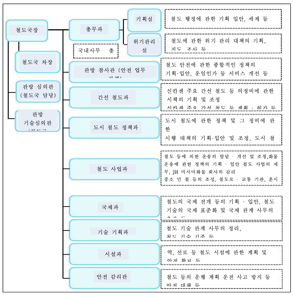 국토교통성 철도국 조직도