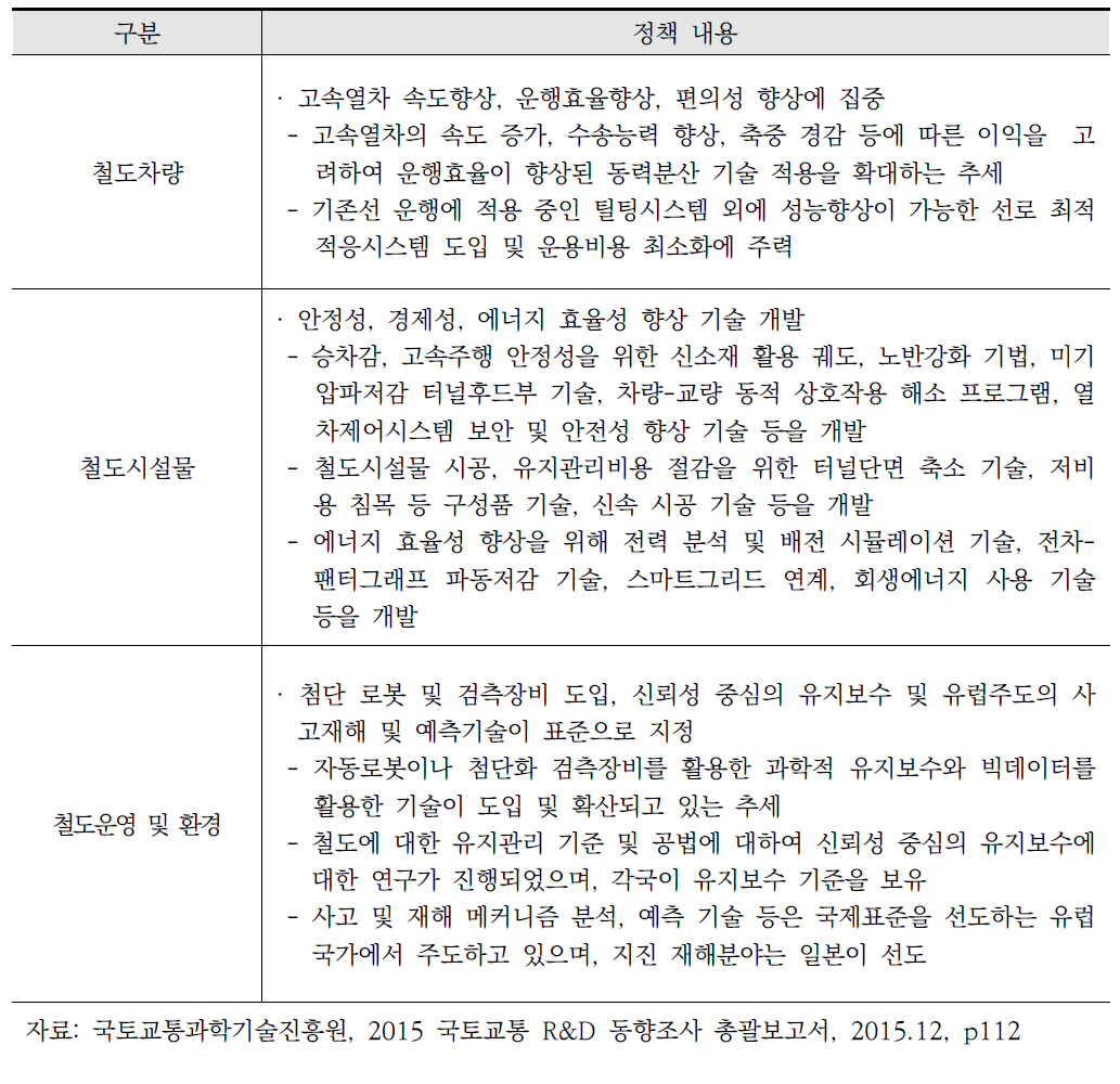 주요국 철도 R&D 동향