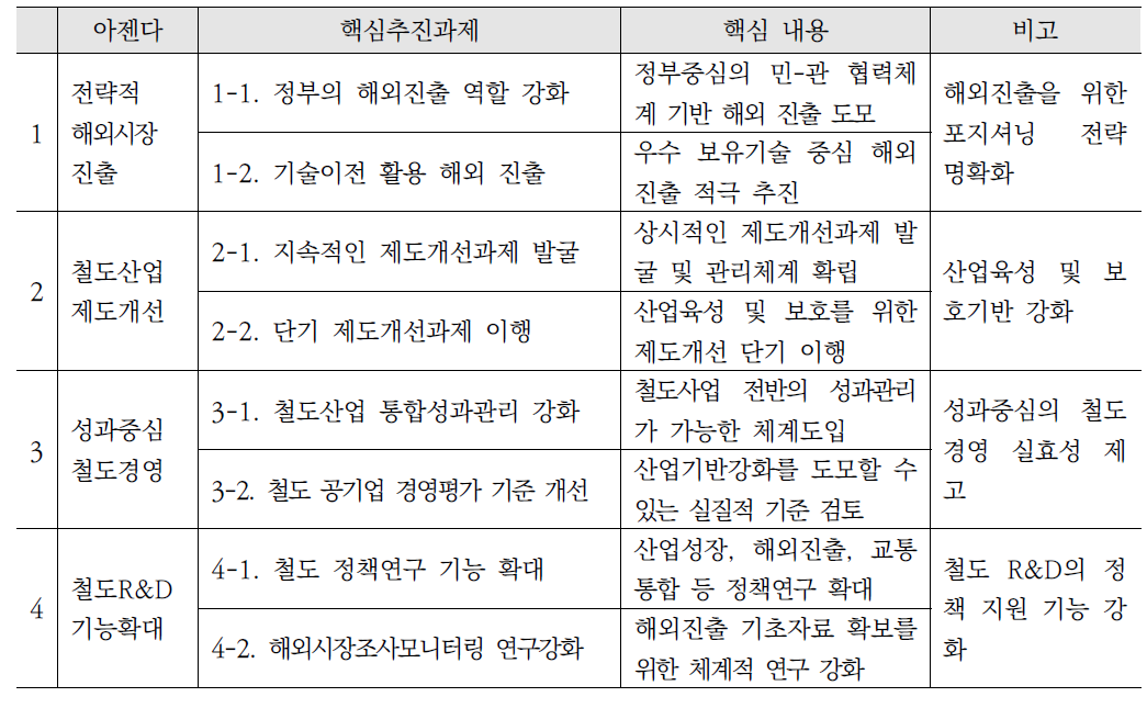 철도 4대 아젠다 및 핵심추진과제 도출