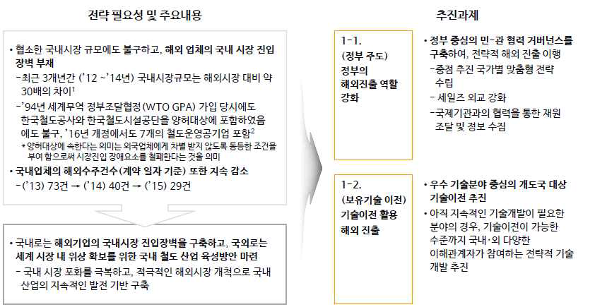 해외진출 방식과 추진과제 도출