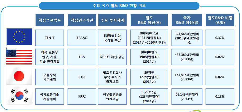 주요국 철도 R&D 현황 비교